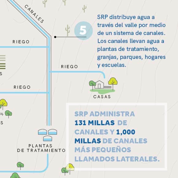 Canals