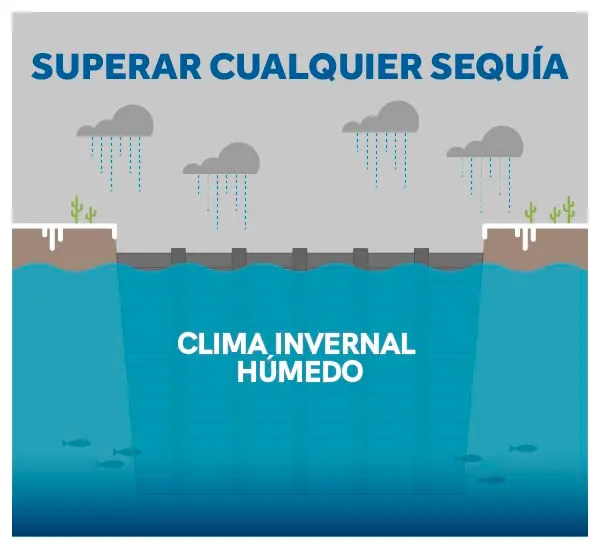 Superar cualquier sequía graphic featuring a slider that transitions between images of clima invernal húmedo and décadas de sequía