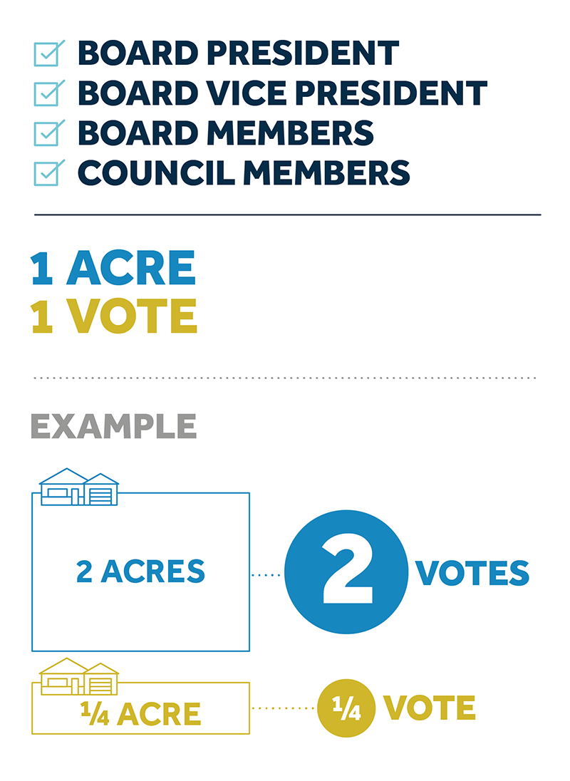 Image illustrating the acreage-based voting system