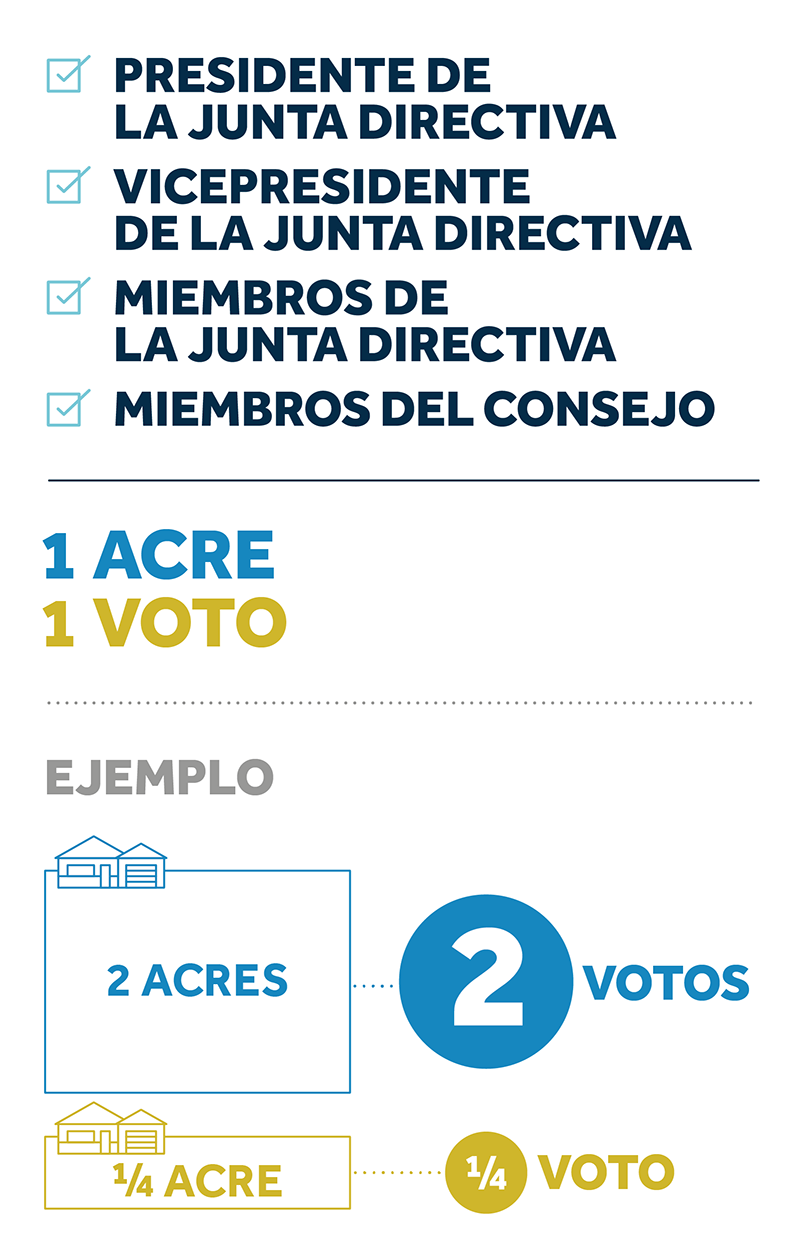 Image illustrating the acreage-based voting system