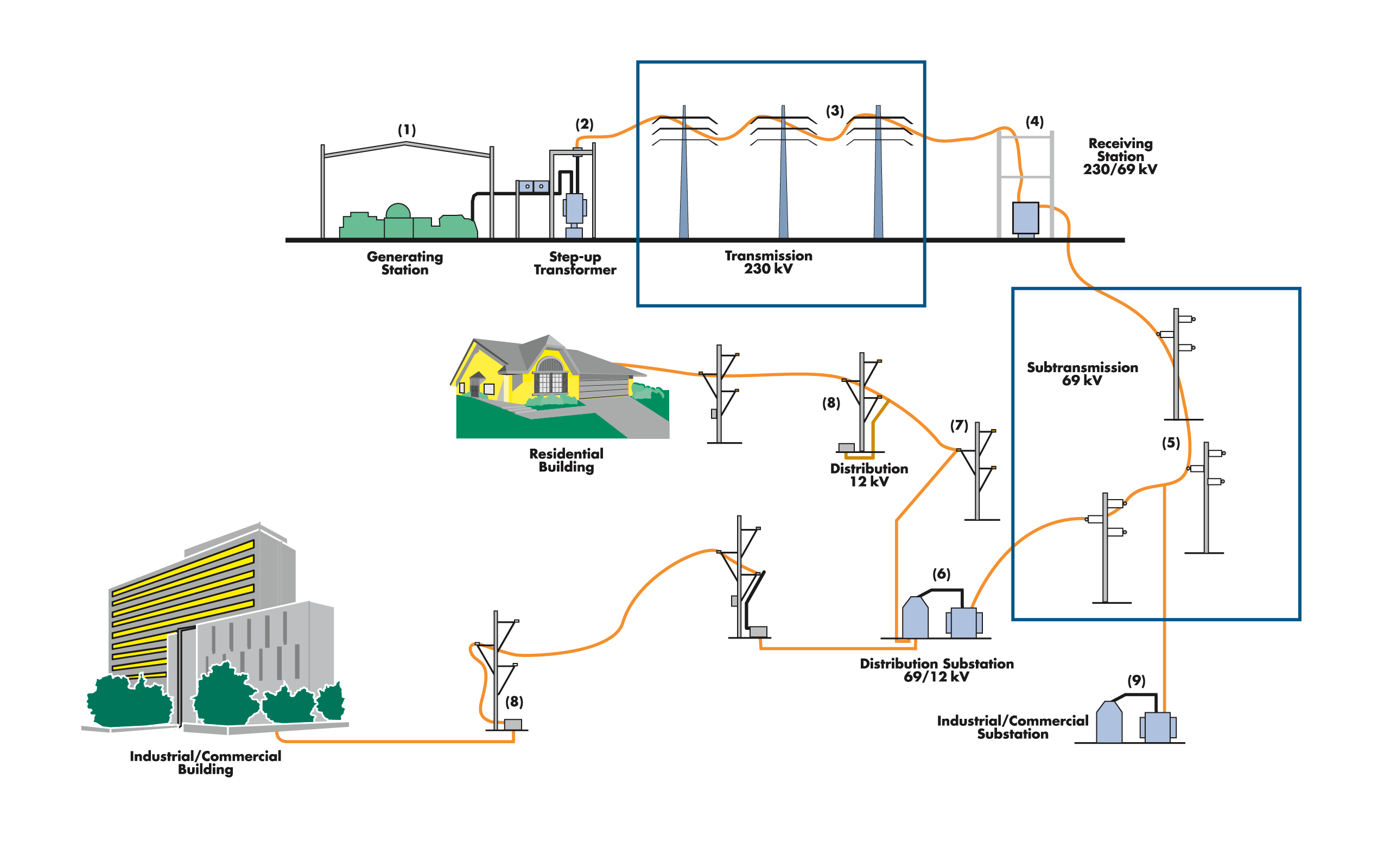 How electricity gets to you image