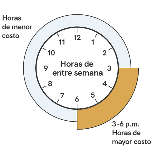 A graphic showing the times for on-peak power. Higher-cost times during the year-round billing cycles, are between the weekday hours of 3 p.m. to 6 p.m.