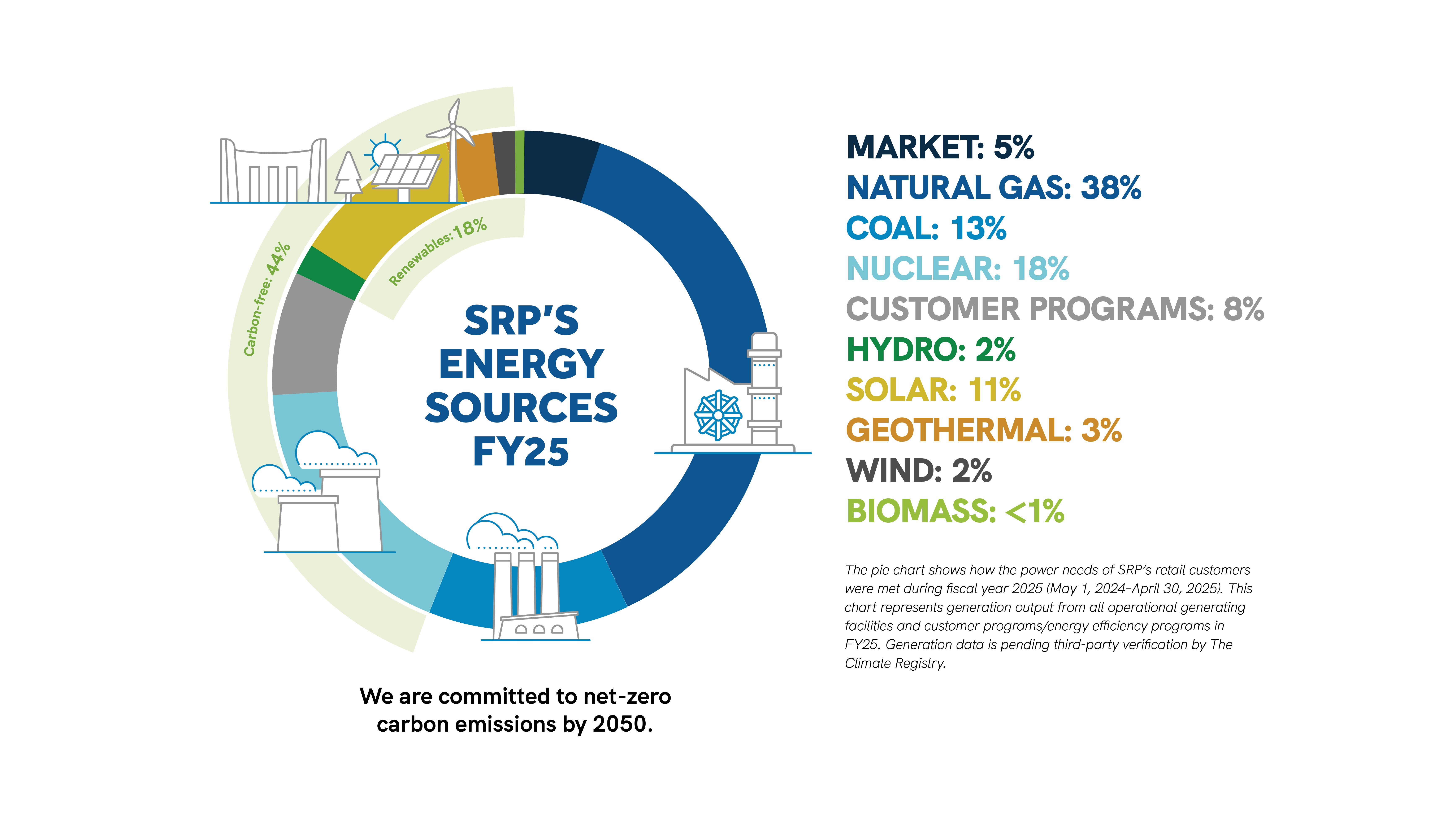 A donut graph labeled Today’s Energy Mix with segments reflecting different energy sources.  Natural gas has the largest segment. Natural gas and coal combine for more than half of the circle. Adding nuclear brings the cumulative total to more than three quarters of the total. The remaining portion includes market, other, hydro and renewable energy sources, which include solar, geothermal, wind and biomass