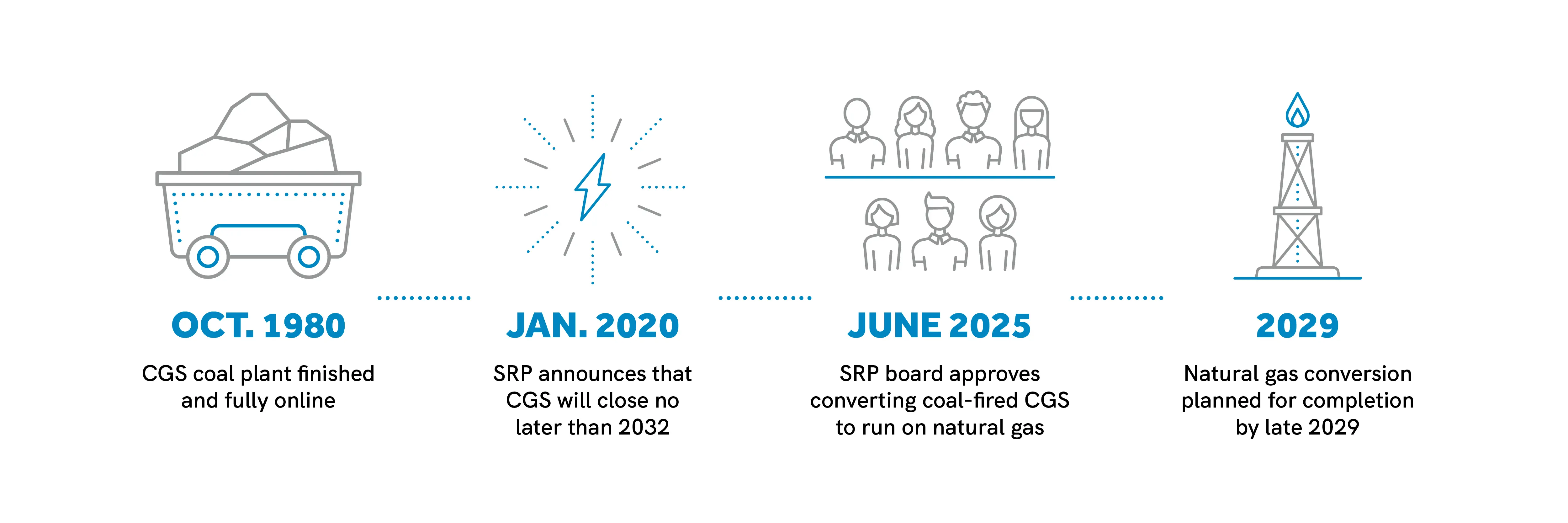Timeline of events for Coronado Generating Station repurposing