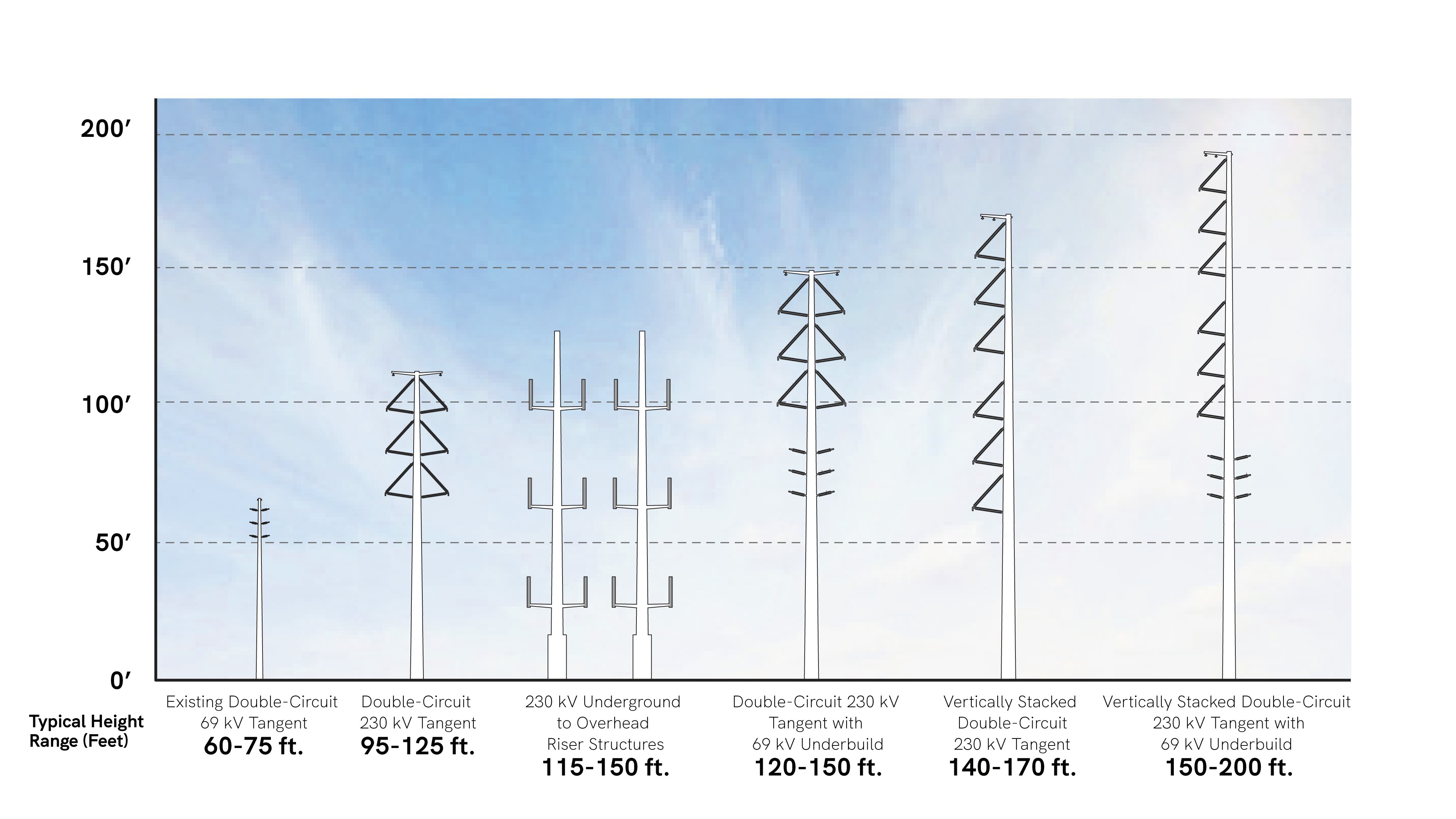 Six types of transmission lines