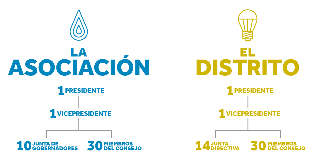 Image illustrating the Board and Council structure of both the Association and the District