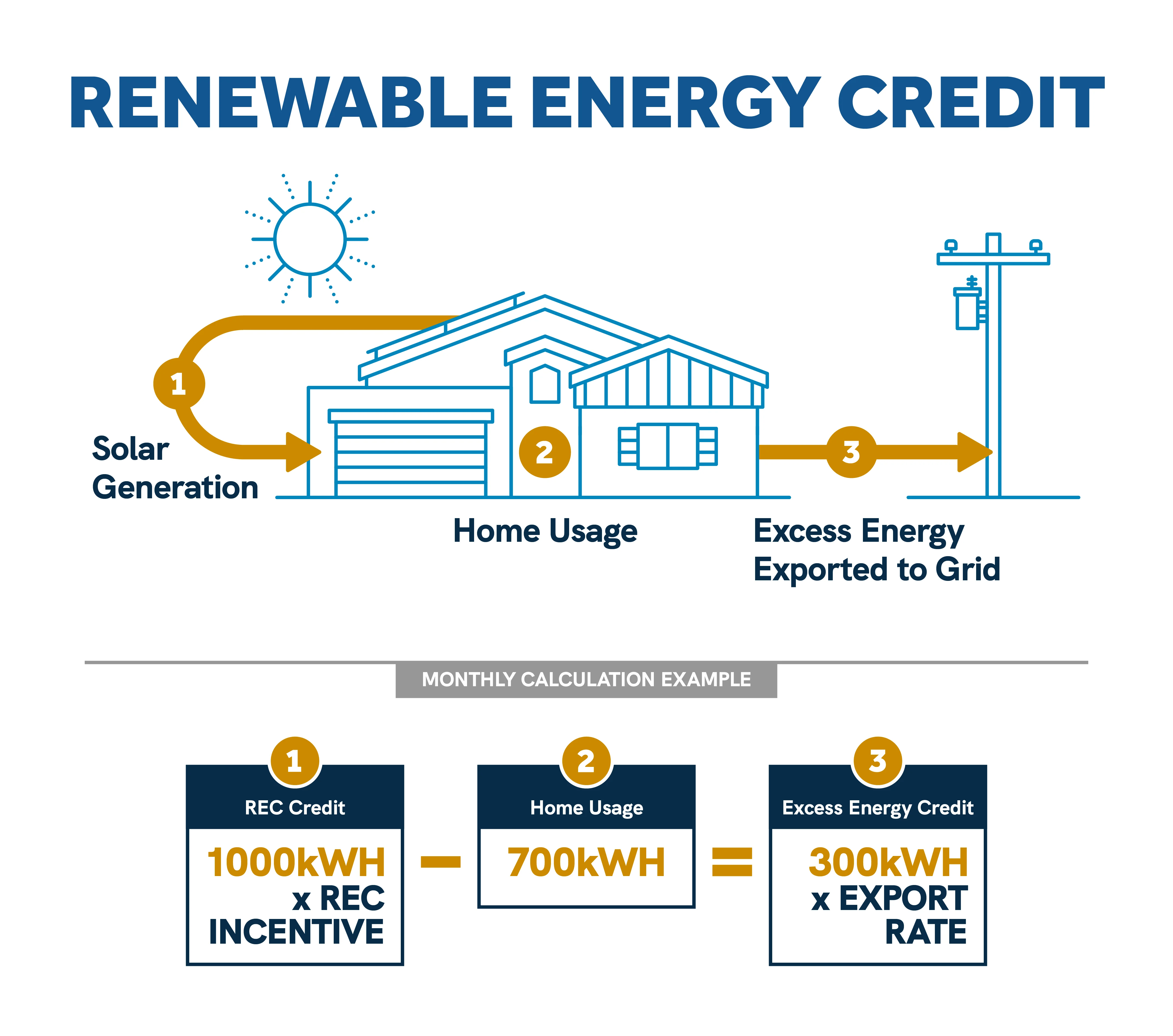 Renewable energy credit