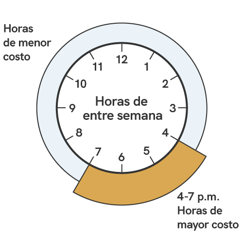 A graphic showing the times for on-peak power. Higher-cost times during the year-round billing cycles, are between the weekday hours of 4 p.m. to 7 p.m.