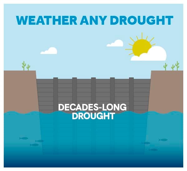 infographic depicting how low water can get in a decades-long drought