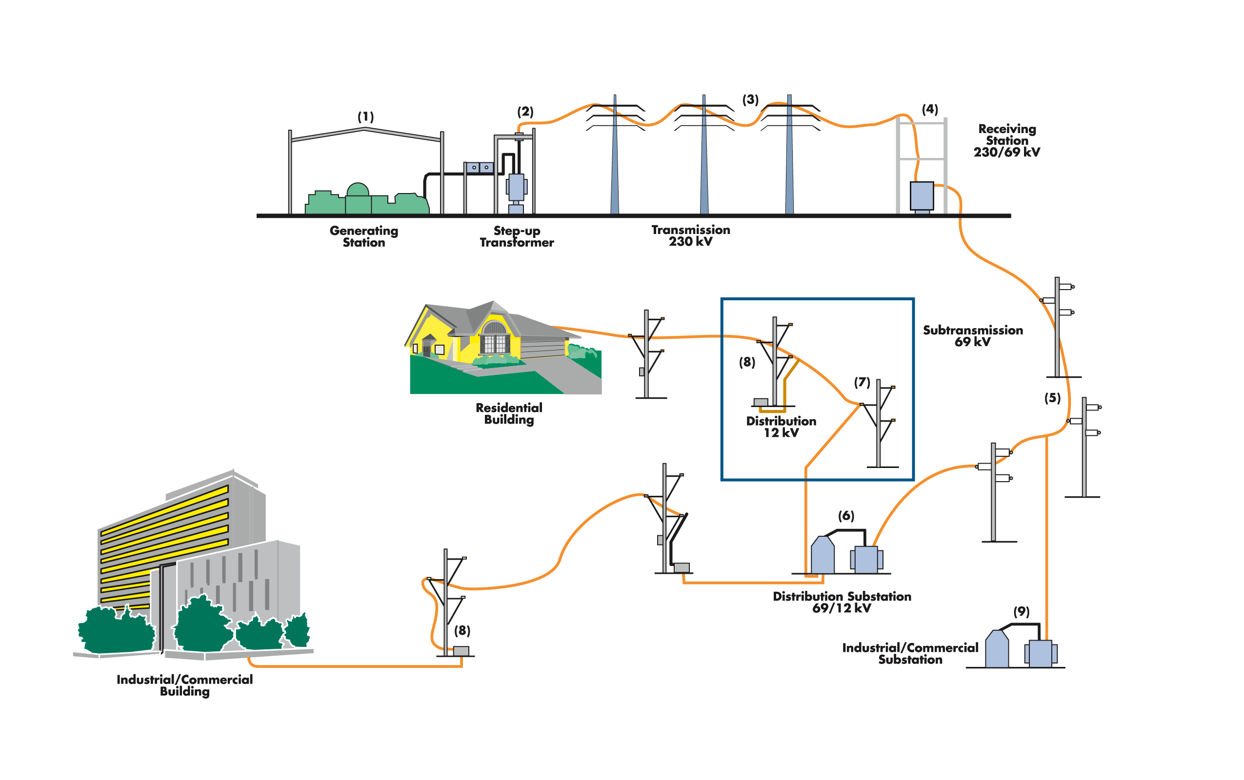 How electricity gets to you image