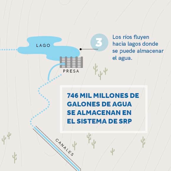 Almacenamiento en lagos
