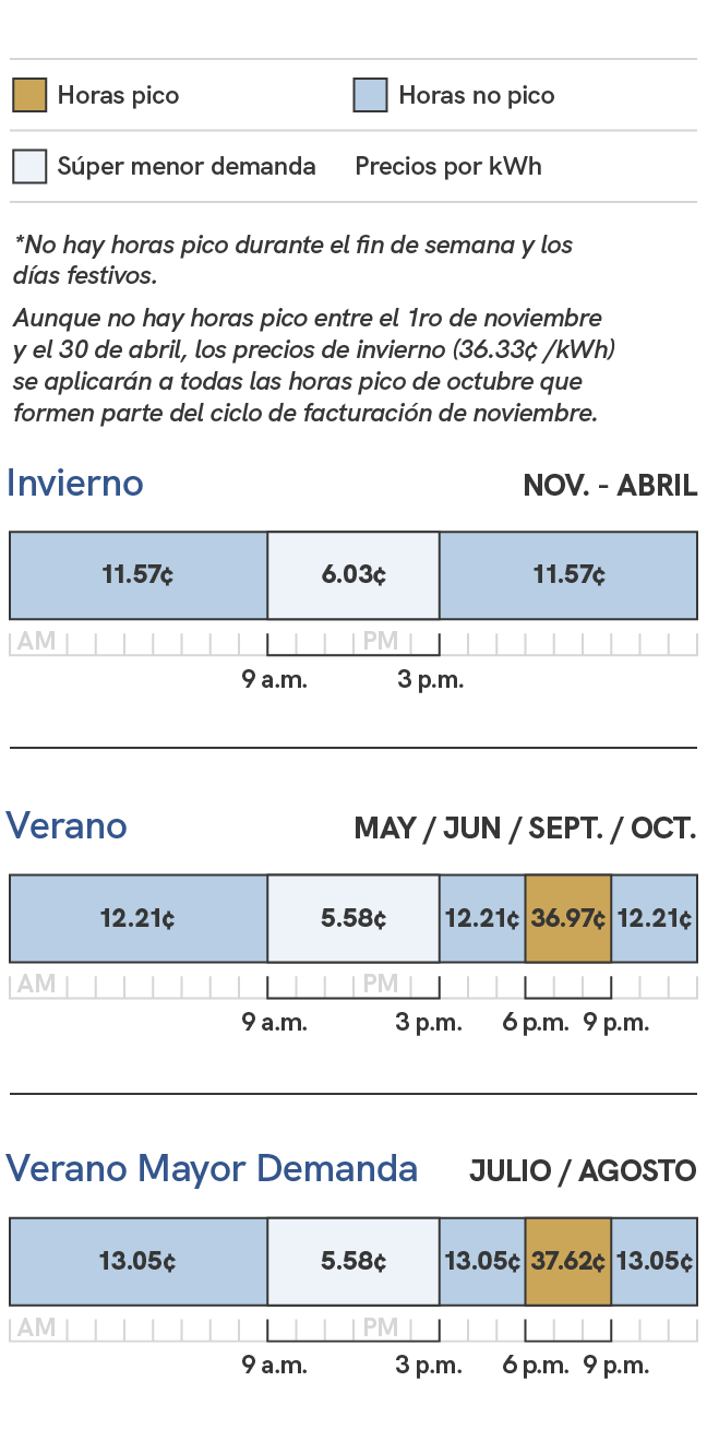 Un gráfico que muestra los cargos de energía para el piloto del plan de precios Daytime Saver de SRP. Los precios durante la temporada de verano, que incluye los ciclos de facturación de mayo, junio, septiembre y octubre, son de 5,33 céntimos por kilovatio hora en horario de súper baja demanda, que es de las 9:00 a.m. a las 3 p.m., de 11,96 centavos por kilovatio hora fuera de las horas pico, que son de las 9 p.m. a las 9 a.m. y de 3 p.m. a las 6 p.m., y de 36,72 centavos por kilovatio hora durante las horas pico, que son de las 6 p.m. a las 9 p.m. Durante la temporada alta de verano, que incluye los ciclos de facturación de julio y agosto, los precios son de 5,33 centavos por kilovatio hora durante las horas de súper baja demanda, que son de las 9 a.m. a las 3 p.m., y de 12,80 centavos por kilovatio hora fuera de las horas pico, que son de las 9 p.m. a las 9 a.m. y de las 3 p.m. a las 6 p.m., y de 37,37 centavos por kilovatio hora durante las horas pico, que son de las 6 p.m. a las 9 p.m. Durante la temporada de invierno, que incluye los ciclos de facturación de noviembre a abril, los precios son de 5,33 centavos por kilovatio hora durante las horas de menor demanda, que son de las 9 a.m. a 3 p.m., y de 10,87 centavos por kilovatio hora durante las horas de menor demanda, que son de las 3 p.m. a las 9 a.m.