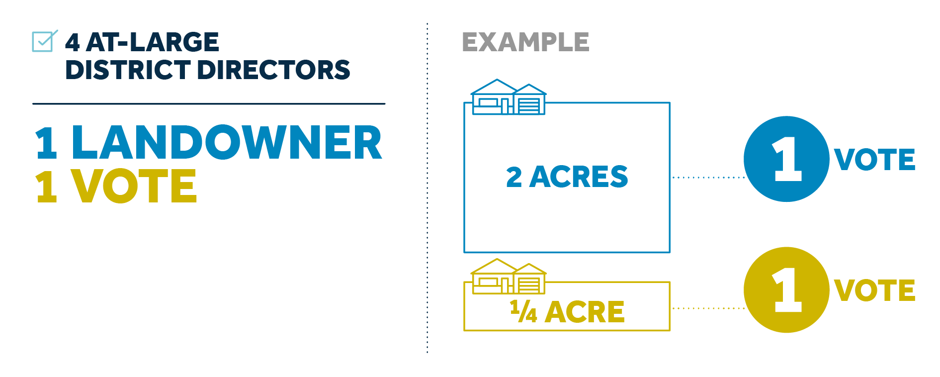 Image illustrating the remaining four at-large District directors elections using a one landowner, one vote system, regardless of acreage