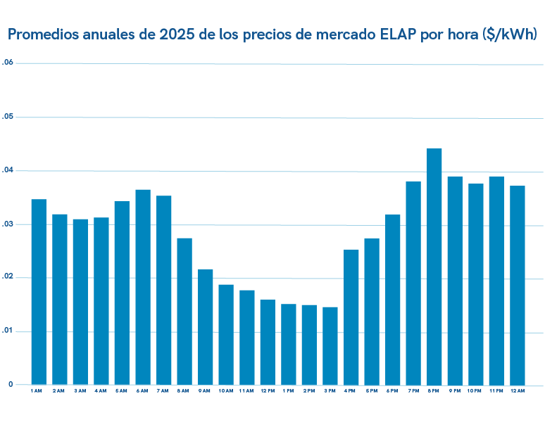 Medias anuales de los precios horarios del mercado ELAP ($/kWh) de CY24