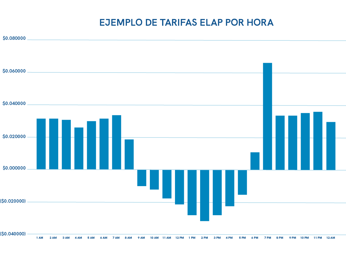 Ejemplo de tarifas ELAP por hora