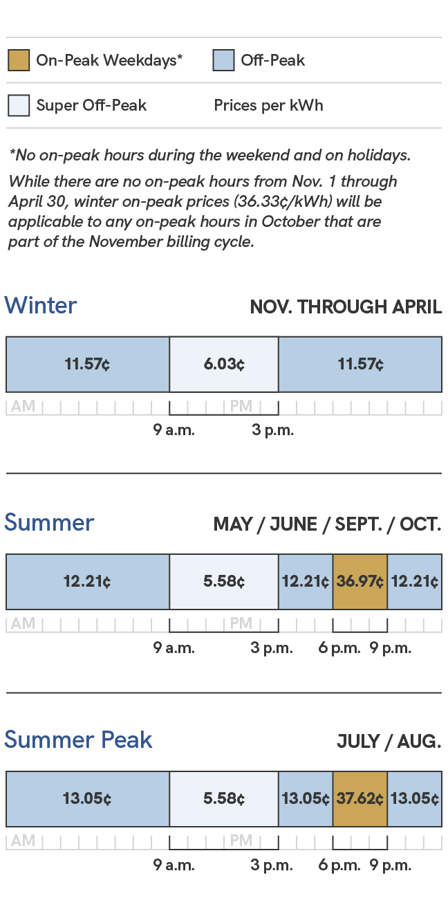 A graphic showing the energy charges for the SRP Daytime Saver price plan pilot. Prices during the summer season, which includes the May, June, September and October billing cycles, are 5.33 cents per kilowatt hour during super off-peak times, which are 9 a.m. to 3 p.m., 11.96 cents per kilowatt hour during off-peak times, which are 9 p.m. to 9 a.m. and 3 p.m. to 6 p.m., and 36.72 cents per kilowatt hour during on-peak times, which are 6 p.m. to 9 p.m. During the summer peak season, which includes the July and August billing cycles, prices are 5.33 cents per kilowatt hour during super off-peak times, which are 9 a.m. to 3 p.m., 12.80 cents per kilowatt hour during off-peak times, which are 9 p.m. to 9 a.m. and 3 p.m. to 6 p.m., and 37.37 cents per kilowatt hour during on-peak times, which are 6 p.m. to 9 p.m. During the winter season, which includes the November through April billing cycles, prices are 5.33 cents per kilowatt hour during super off-peak times, which are 9 a.m. to 3 p.m., and 10.87 cents per kilowatt hour during off-peak times, which are 3 p.m. to 9 a.m.