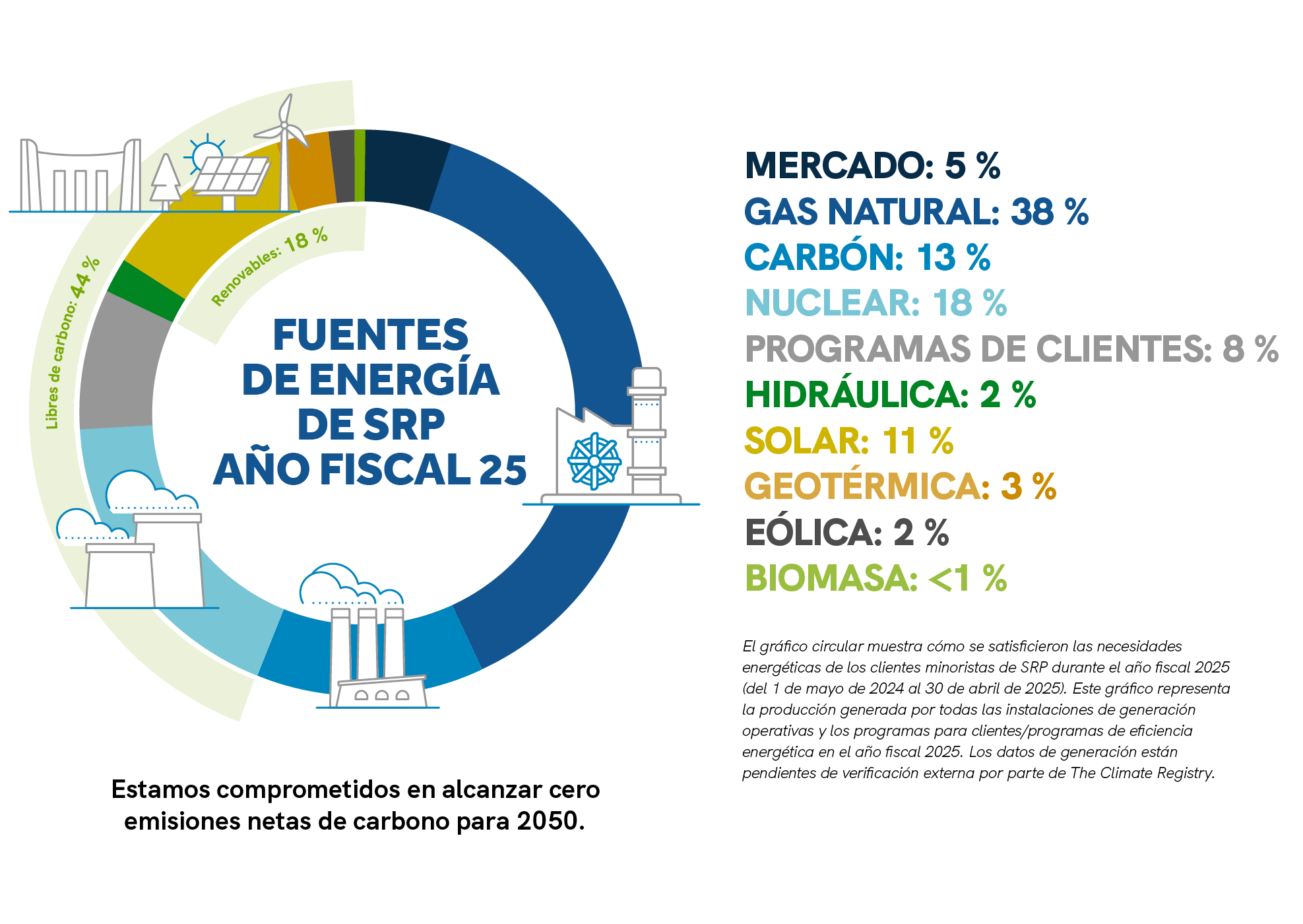 Un gráfico circular con segmentos que reflejan las diferentes fuentes de energía. El gas natural ocupa el segmento más grande. El gas natural y el carbón suman más de la mitad del círculo. Si se añade la energía nuclear, el total acumulado se sitúa justo por debajo de las tres cuartas partes del total. La parte restante incluye el mercado y las fuentes de energía renovables, entre las que figuran la hidráulica, la solar, la geotérmica, la eólica y la biomasa.