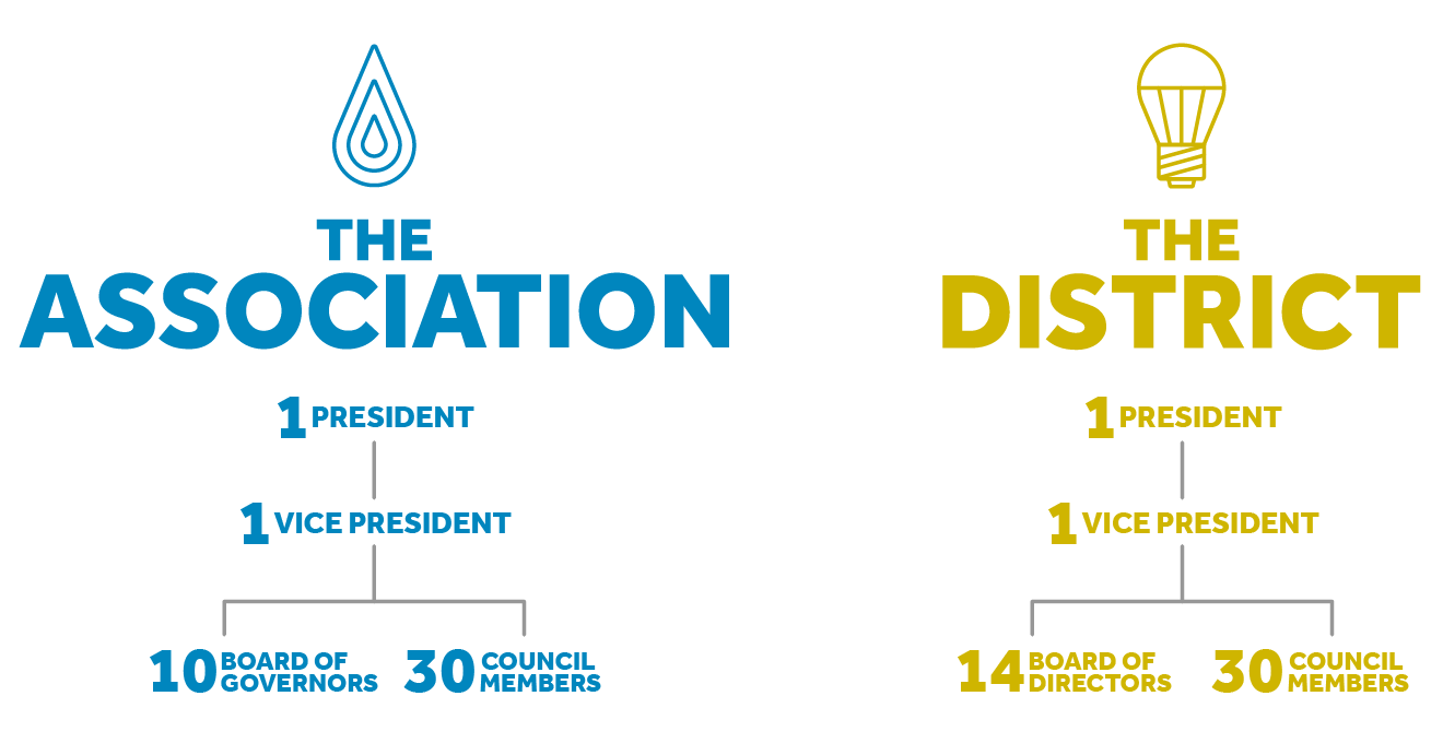 Image illustrating the Board and Council structure of both the Association and the District