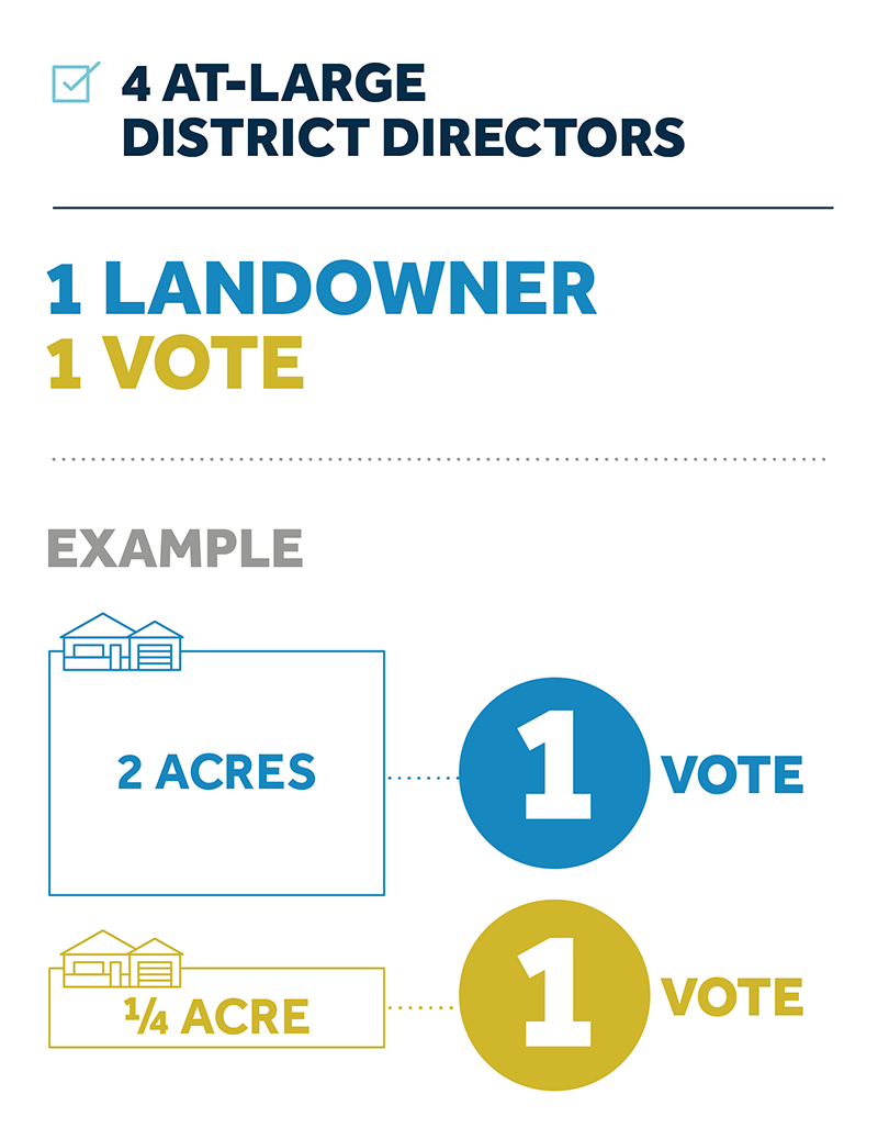 Image illustrating the remaining four at-large District directors elections using a one landowner, one vote system, regardless of acreage