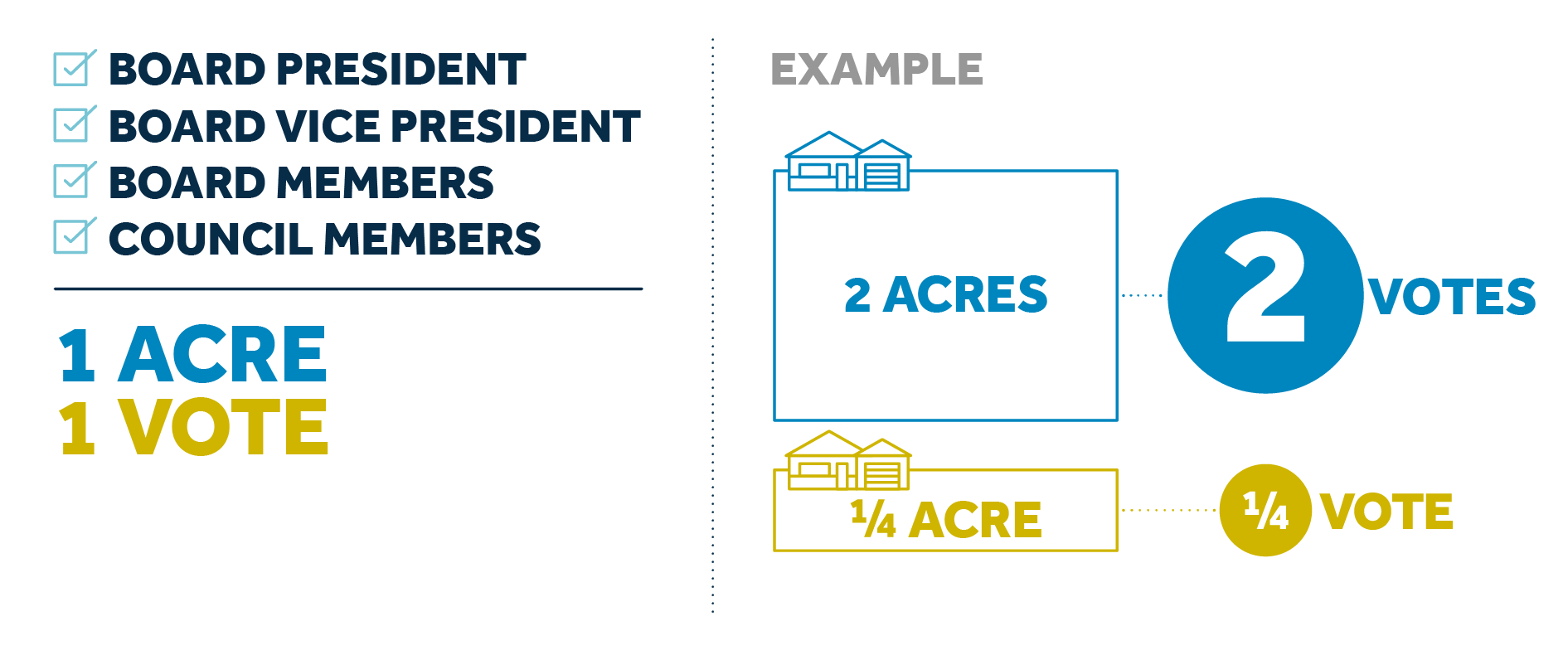 Image illustrating the acreage-based voting system