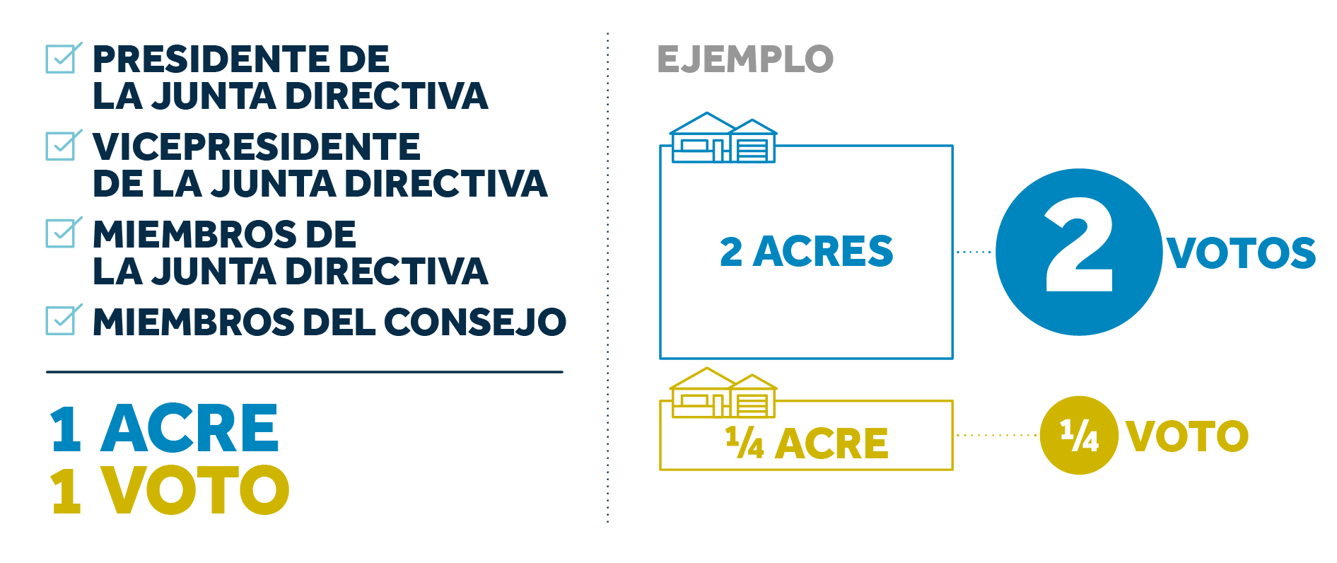 Image illustrating the acreage-based voting system