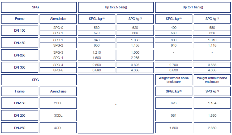 SPG weights table 