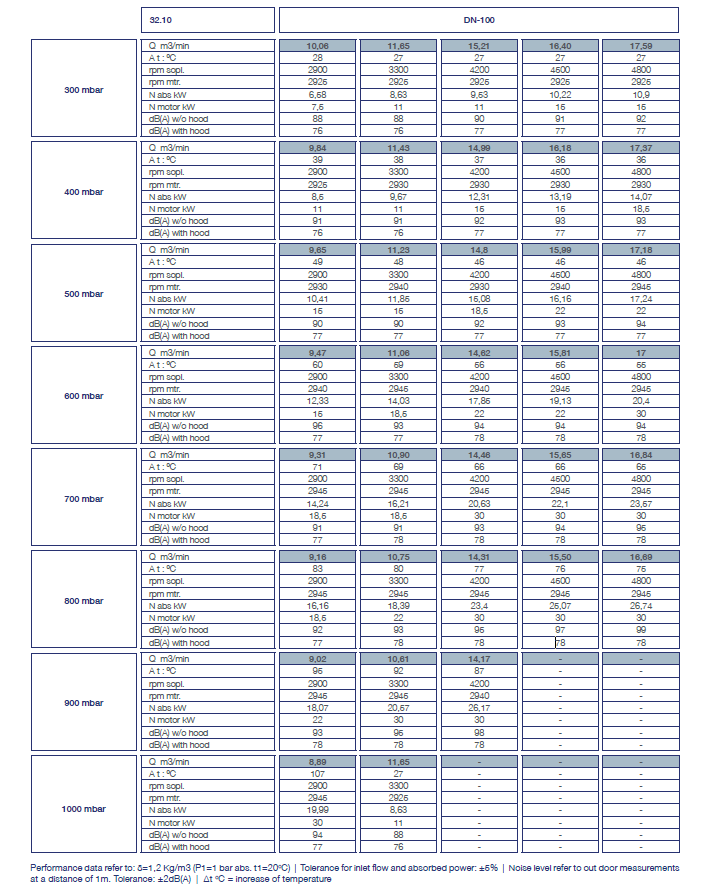 PG 30 FF Table of Features