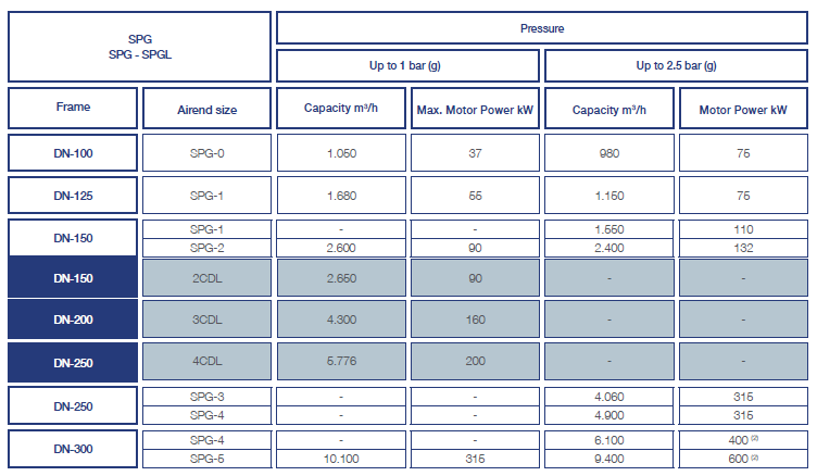 SPG performance table