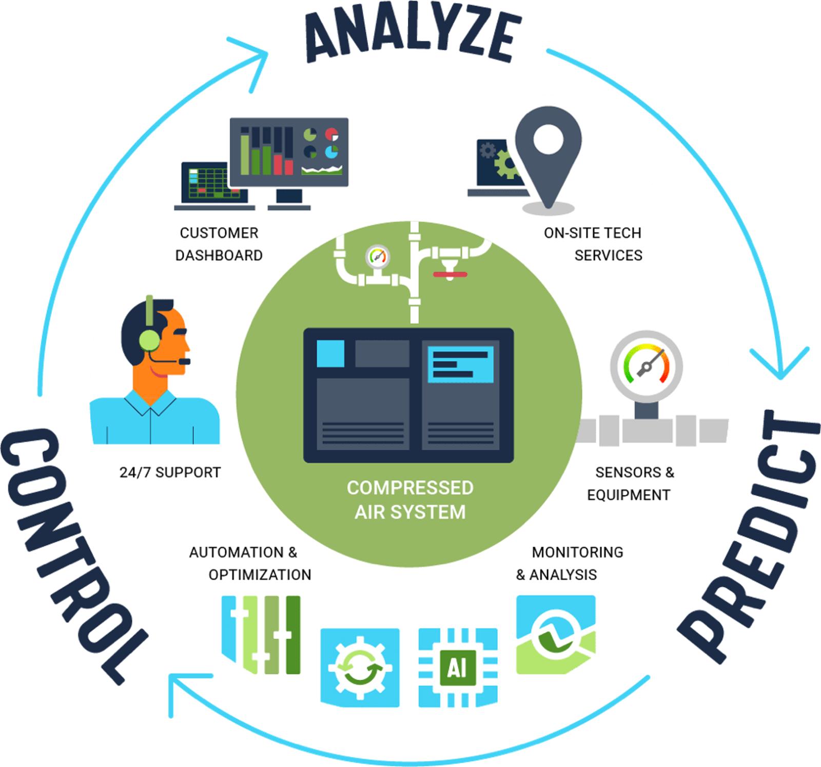 Analyze