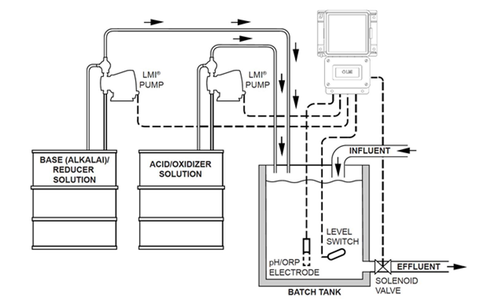 pH Adjustment with Chemical Feed Equipment